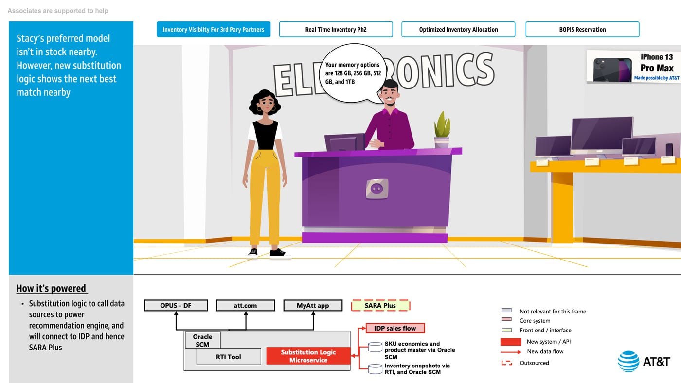AT&T Storyboard, Associates Supported