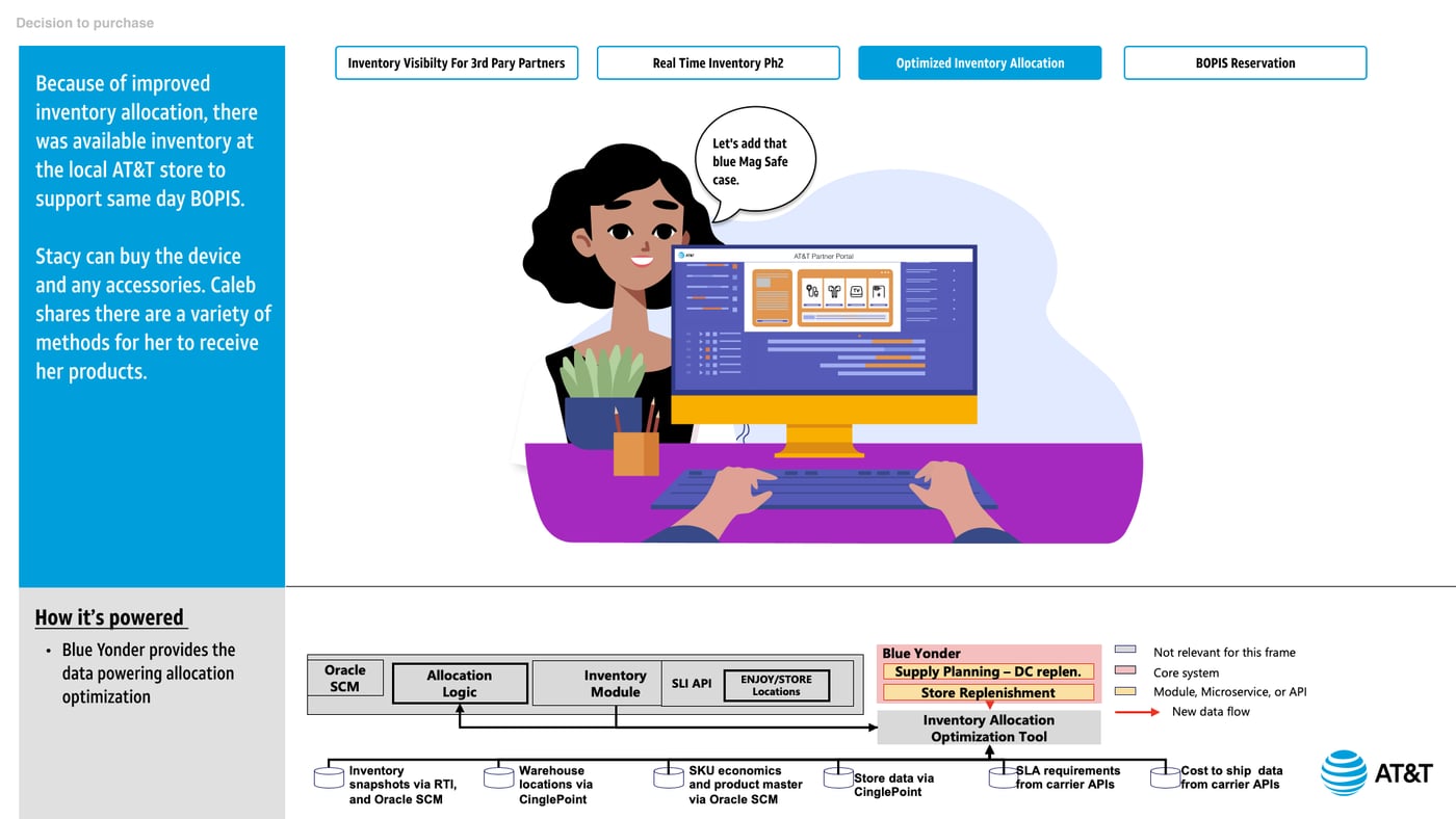 AT&T Storyboard, Decision to Purchase